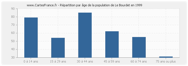 Répartition par âge de la population de Le Bourdet en 1999